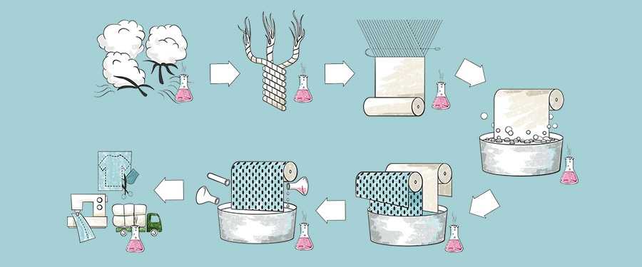 فرآیند تولید پارچه _ بخش دوم