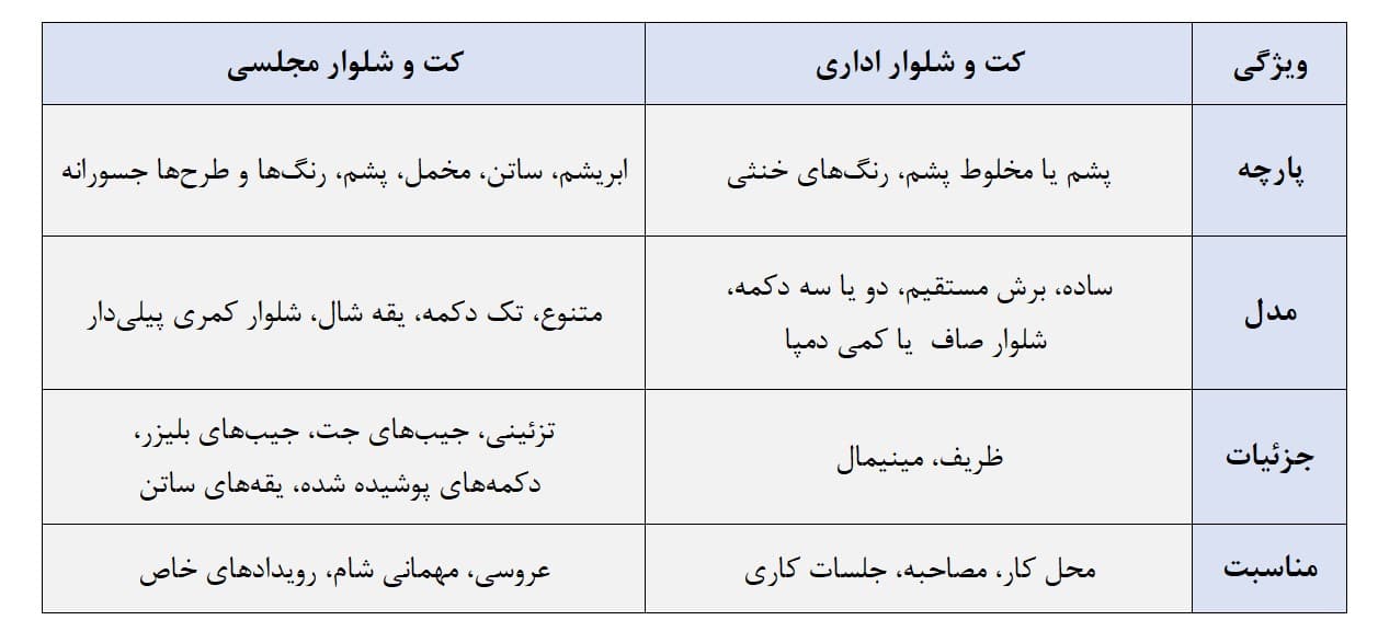 خلاصه‌ای از تفاوت‌های کلیدی بین کت و شلوار اداری و مجلسی